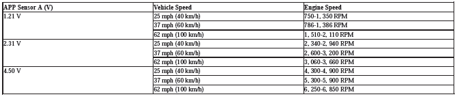 Continuously Variable Transmission (CVT) - Testing & Troubleshooting